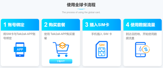 全球卡流程